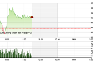 Phiên sáng 23/11: MSN nổi sóng sau thông tin chia thưởng cổ phiếu và cổ tức khủng