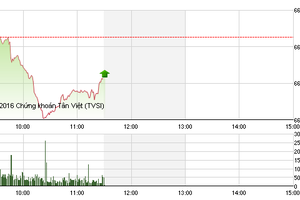 Phiên sáng 2/11: HQC dư bán sàn chất đống, “ROS mới” tạo cảm hứng