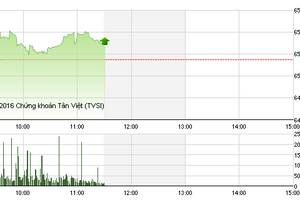 Phiên sáng 7/12: VN-Index hồi phục nhờ “tân binh”, dư bán sàn HQC chất như núi