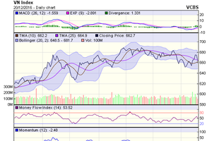 Biểu đồ kỹ thuật VN-Index. Nguồn: VCBS