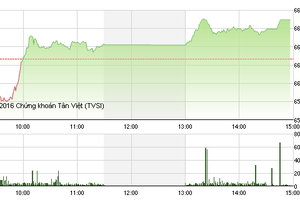 Phiên chiều 21/12: Tiền vào bluechips