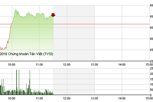 Phiên sáng 21/12: Cạn cung giá thấp, VN-Index phục hồi