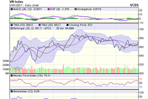 Biểu đồ kỹ thuật VN-Index. Nguồn: VCBS 