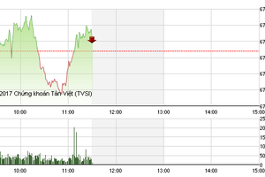 Phiên sáng 5/1: Nương nhờ “ông lớn“