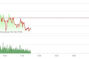 Phiên sáng 9/2: SAB và GAS phá hỏng tiệc vui