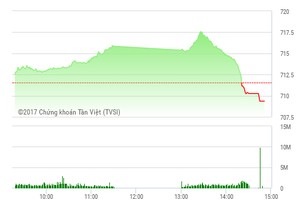 Phiên chiều 16/2: Lực bán tăng đột ngột, VN-Index trượt chân lao dốc