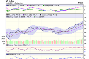 Biểu đồ kỹ thuật VN-Index. Nguồn: VCBS