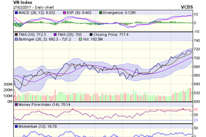 Biểu đồ kỹ thuật VN-Index. Nguồn: VCBS