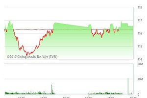 Phiên chiều 7/3: Cổ phiếu bất động sản giúp VN-Index duy trì sắc xanh