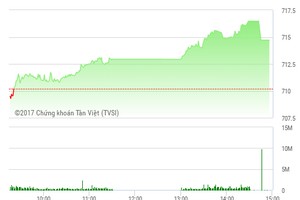 Phiên chiều 14/3: Cổ phiếu bất động sản vẫn hút tiền