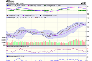 Biểu đồ kỹ thuật VN-Index. Nguồn: VCBS