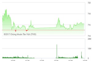 Phiên chiều 21/3: Tiền chảy ồ ạt, thị trường có nhiều đột biến