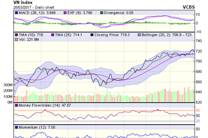 Biểu đồ kỹ thuật VN-Index. Nguồn: VCBS