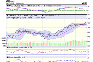 Biểu đồ kỹ thuật VN-Index. Nguồn: VCBS