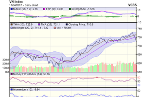 Biểu đồ kỹ thuật VN-Index. Nguồn: VCBS