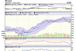 Biểu đồ kỹ thuật VN-Index. Nguồn: VCBS