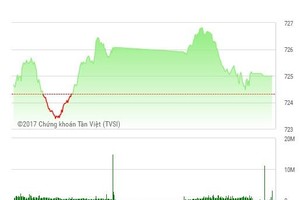 Phiên chiều 11/5: Dòng tiền chuyển hướng