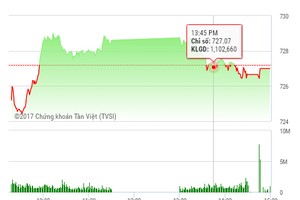 Phiên chiều 18/5: Lực bán ồ ạt, thị trường quay đầu giảm điểm