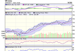 Biểu đồ kỹ thuật VN-Index. Nguồn: VCBS 