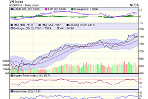 Biểu đồ kỹ thuật VN-Index. Nguồn: VCBS 