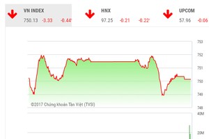 Phiên chiều 8/6: Mất trụ ngân hàng, VN-Index quay đầu giảm điểm
