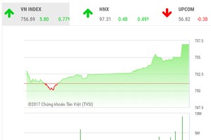 Phiên chiều 13/6: Cổ phiếu lớn tích cực, VN-Index vững tiến
