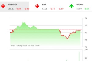 Phiên chiều 15/6: Động thái bất ngờ của khối ngoại