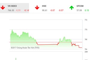 Phiên chiều 22/6: Sắc xanh chiếm ưu thế, VN-Index vẫn ngậm ngùi giảm điểm