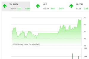 Phiên chiều 6/7: Cổ phiếu đầu cơ đua trần, VN-Index bứt mạnh cuối phiên