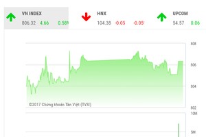 Phiên chiều 14/9: Hai sàn trái chiều