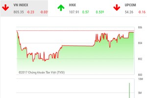 Phiên chiều 26/9: Dòng tiền cải thiện, VN-Index thu hẹp đà giảm