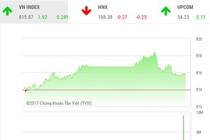 Phiên chiều 12/10: VN-Index đứng vững trước áp lực chốt lời