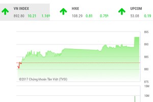 Phiên chiều 16/11: Dòng tiền chảy mạnh, VN-Index bay cao