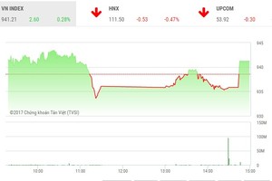 Phiên chiều 28/11: Đột biến