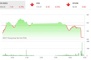 Phiên chiều 21/12: Ngã nhào cuối phiên