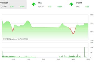 Phiên chiều 27/2: Cổ phiếu ngân hàng "cứu" VN-Index
