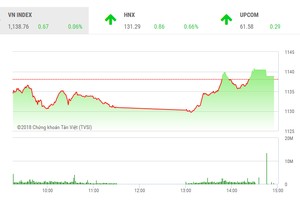 Phiên chiều 15/3: BID bất ngờ bùng nổ, VN-Index đảo chiều ngoạn mục