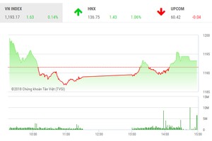 Phiên chiều 5/4: VN-Index dò dẫm trên đỉnh, HNX-Index bứt tốc