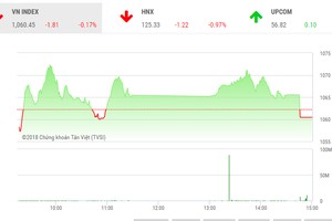Phiên chiều 8/5: Lực bán gia tăng, VN-Index giảm điểm cuối phiên