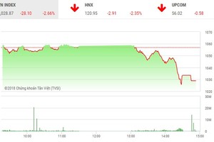 Phiên chiều 10/5: Lại đồng loạt tháo chạy, VN-Index lao dốc