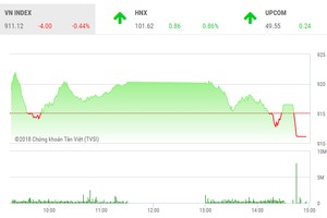 Phiên chiều 10/7: Dòng tiền yếu, VN-Index lại quay đầu giảm điểm