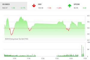 Phiên chiều 19/7: Bluechips phân hóa, VN-Index tăng phiên thứ 6 liên tiếp