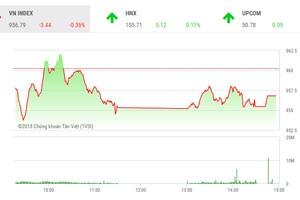 Phiên chiều 7/8: “Ông lớn” ép VN-Index