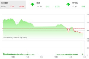 Phiên chiều 9/8: VN-Index quay đầu trước sức ép của “ông lớn“