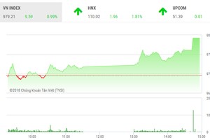 Phiên chiều 21/8: Dòng bank giúp sức, VN-Index tăng vọt cuối phiên
