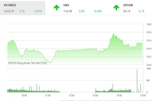 Phiên chiều 27/9: Dòng tiền lan tỏa, VN-Index leo lên mốc 1.015 điểm