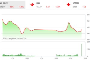 Phiên chiều 11/10: Gần 100 mã giảm sàn, VN-Index giảm hơn 48 điểm