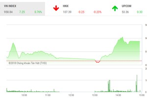 Phiên chiều 4/12: Tiền ồ ạt, VN-Index lấy lại sắc xanh