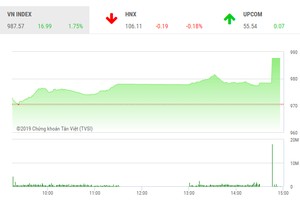 Phiên chiều 21/2: VHM đột biến, VN-Index tiến đến rất gần 1.000 điểm
