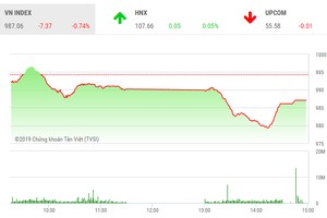 Phiên chiều 26/2: Lực cầu cuối phiên giúp VN-Index giữ được mốc 980 điểm